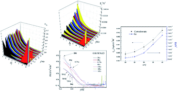 Graphical abstract: Correlation between the corrosion rate and electrochemical noise energy of copper in chloride electrolyte