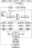 Graphical abstract: A novel adaptive ensemble classification framework for ADME prediction