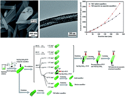 Graphical abstract: A novel and facile approach to obtain NiO nanowire-in-nanotube structured nanofibers with enhanced photocatalysis