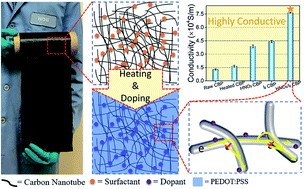 Graphical abstract: Roll-to-roll continuous carbon nanotube sheets with high electrical conductivity