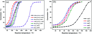 Graphical abstract: Sm2O3/Co3O4 catalysts prepared by dealloying for low-temperature CO oxidation