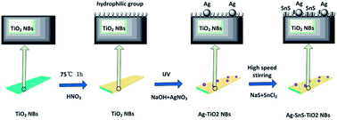 Graphical abstract: Natural assembly of a ternary Ag–SnS–TiO2 photocatalyst and its photocatalytic performance under simulated sunlight