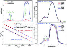 Graphical abstract: Understanding differences in Er3+–Yb3+ codoped glass and glass ceramic based on upconversion luminescence for optical thermometry