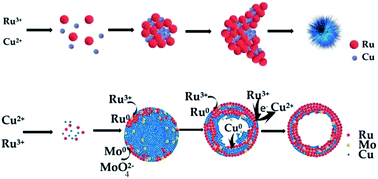 Graphical abstract: Facile synthesis of urchin-like RuCu and hollow RuCuMo nanoparticles and preliminary insight to their formation process by cyclic voltammetry