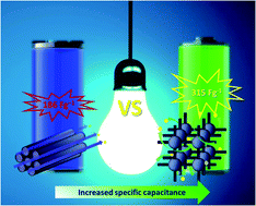 Graphical abstract: Excellent supercapacitance performance of 3-D mesoporous carbon with large pores from FDU-12 prepared using a microwave method