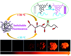 Graphical abstract: Water-soluble and adjustable fluorescence copolymers containing a hydrochromic dye: synthesis, characterization and properties