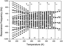 Graphical abstract: Role of NH4 ions in successive phase transitions of perovskite type (NH4)2ZnX4 (X = Cl, Br) by 1H MAS NMR and 14N NMR