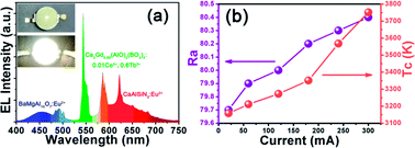 Graphical abstract: Ce3+ and Tb3+ doped Ca3Gd(AlO)3(BO3)4 phosphors: synthesis, tunable photoluminescence, thermal stability, and potential application in white LEDs