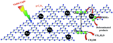 Graphical abstract: Enhanced photoreduction degradation of polybromodiphenyl ethers with Fe3O4-g-C3N4 under visible light irradiation