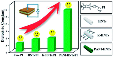 Graphical abstract: Modified halloysite nanotube filled polyimide composites for film capacitors: high dielectric constant, low dielectric loss and excellent heat resistance