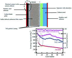 Graphical abstract: Mesoporous TiO2 coating on carbon–sulfur cathode for high capacity Li–sulfur battery