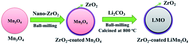 Graphical abstract: One-time sintering process to synthesize ZrO2-coated LiMn2O4 materials for lithium-ion batteries