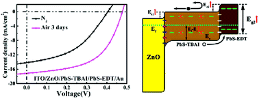 Graphical abstract: Towards understanding the initial performance improvement of PbS quantum dot solar cells upon short-term air exposure