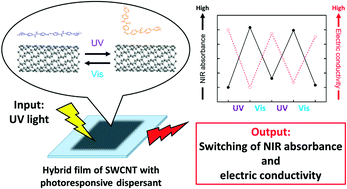 Graphical abstract: Switching the optical and electrical properties of carbon nanotube hybrid films using a photoresponsive dispersant as a dopant