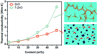 Graphical abstract: Enhanced thermal conductivity of epoxy composites filled with tetrapod-shaped ZnO