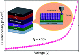Graphical abstract: Impact of inkjet printed ZnO electron transport layer on the characteristics of polymer solar cells