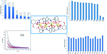 Graphical abstract: A series of Ln4III clusters: Dy4 single molecule magnet and Tb4 multi-responsive luminescent sensor for Fe3+, CrO42−/Cr2O72− and 4-nitroaniline