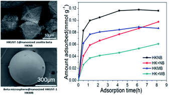 Graphical abstract: Synthesis of HKUST-1 and zeolite beta composites for deep desulfurization of model gasoline