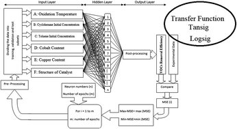 Graphical abstract: Modeling, optimization and experimental studies of supported nano-bimetallic catalyst for simultaneous total conversion of toluene and cyclohexane in air using a hybrid intelligent algorithm
