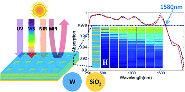 Graphical abstract: Numerical study of a wide-angle polarization-independent ultra-broadband efficient selective metamaterial absorber for near-ideal solar thermal energy conversion