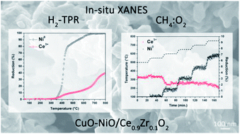 Graphical abstract: In situ X-ray absorption spectroscopy study of CuO–NiO/CeO2–ZrO2 oxides: redox characterization and its effect in catalytic performance for partial oxidation of methane