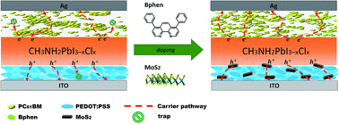 Graphical abstract: Dual nanocomposite carrier transport layers enhance the efficiency of planar perovskite photovoltaics