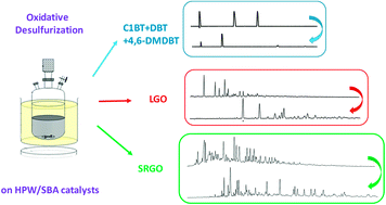 Graphical abstract: Sulfur compounds reactivity in the ODS of model and real feeds on W–SBA based catalysts