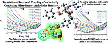 Graphical abstract: Molecular dynamics and the translational–rotational coupling of an ionically conducting glass-former: amlodipine besylate