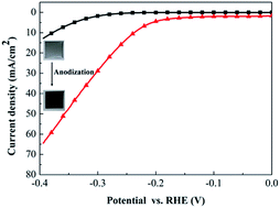 Graphical abstract: An electrochemical anodization strategy towards high-activity porous MoS2 electrodes for the hydrogen evolution reaction