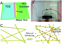 Graphical abstract: Fused silver nanowires with silica sol nanoparticles for smooth, flexible, electrically conductive and highly stable transparent electrodes