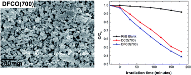 Graphical abstract: Sol–gel synthesis of DyCrO3 and 10% Fe-doped DyCrO3 nanoparticles with enhanced photocatalytic hydrogen production abilities