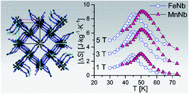 Graphical abstract: Dinuclear molecular magnets with unblocked magnetic connectivity: magnetocaloric effect