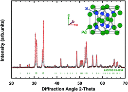 Graphical abstract: Thermoelectric properties of polycrystalline palladium sulfide