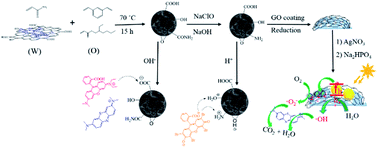 Graphical abstract: Hypercrosslinked porous polymers hybridized with graphene oxide for water treatment: dye adsorption and degradation
