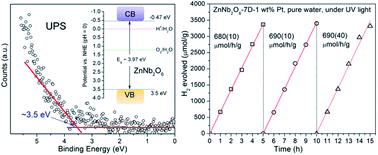 Graphical abstract: Optimizing the performance of photocatalytic H2 generation for ZnNb2O6 synthesized by a two-step hydrothermal method