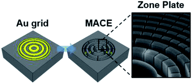 Graphical abstract: Reaction control of metal-assisted chemical etching for silicon-based zone plate nanostructures