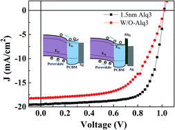 Graphical abstract: High performance planar p-i-n perovskite solar cells based on a thin Alq3 cathode buffer layer