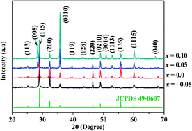 Graphical abstract: Effect of Bi2O3 content on the microstructure and electrical properties of SrBi2Nb2O9 piezoelectric ceramics