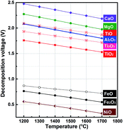 Graphical abstract: Production of Ti–Fe alloys via molten oxide electrolysis at a liquid iron cathode