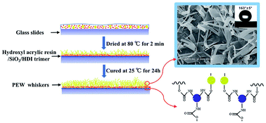 Graphical abstract: Design and fabrication of vapor-induced superhydrophobic surfaces obtained from polyethylene wax and silica nanoparticles in hierarchical structures