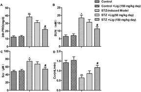 Graphical abstract: Retracted Article: Ligustrazine attenuates renal damage by inhibiting endoplasmic reticulum stress in diabetic nephropathy by inactivating MAPK pathways