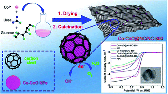 Graphical abstract: Core@shell structured Co–CoO@NC nanoparticles supported on nitrogen doped carbon with high catalytic activity for oxygen reduction reaction