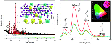 Graphical abstract: Crystal structure and luminescence properties of a novel single-phase orange-red emitting phosphor Ca9La (PO4)7:Sm3+