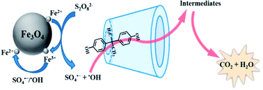 Graphical abstract: Efficient activation of persulfate by Fe3O4@β-cyclodextrin nanocomposite for removal of bisphenol A