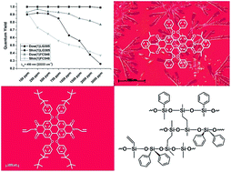 Graphical abstract: Effect of polysiloxane encapsulation material compositions on emission behaviour and stabilities of perylene dyes