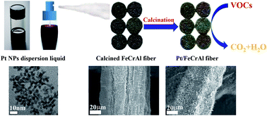 Graphical abstract: Preparation of metallic monolithic Pt/FeCrAl fiber catalyst by suspension spraying for VOCs combustion