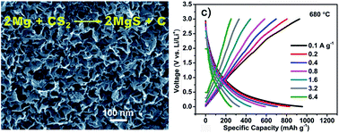 Graphical abstract: Sulfur-doped mesoporous carbon via thermal reduction of CS2 by Mg for high-performance supercapacitor electrodes and Li-ion battery anodes
