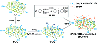 Graphical abstract: A graphene oxide polymer brush based cross-linked nanocomposite proton exchange membrane for direct methanol fuel cells