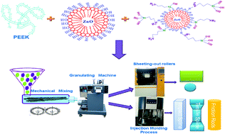 Graphical abstract: Enhancing the mechanical performance of poly(ether ether ketone)/zinc oxide nanocomposites to provide promising biomaterials for trauma and orthopedic implants