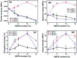 Graphical abstract: Simultaneous reinforcement and toughness improvement of an epoxy–phenolic network with a hyperbranched polysiloxane modifier